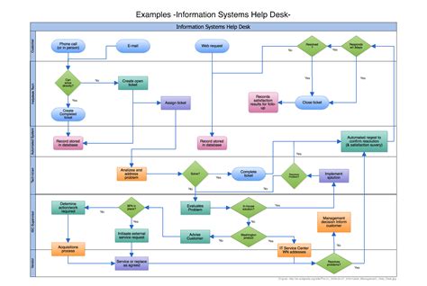 How Does Work Flow Design Assist Managers? Exploring the Unpredictable Symphony of Efficiency