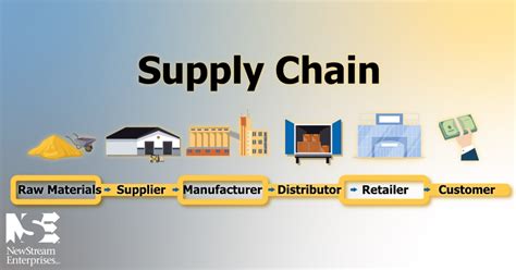 What is the one popular design for efficient supply chains? And why does it sometimes feel like herding cats in a hurricane?